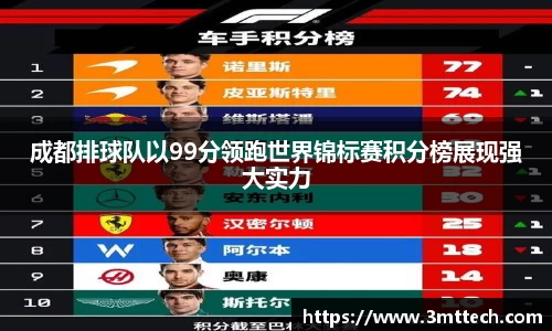成都排球队以99分领跑世界锦标赛积分榜展现强大实力